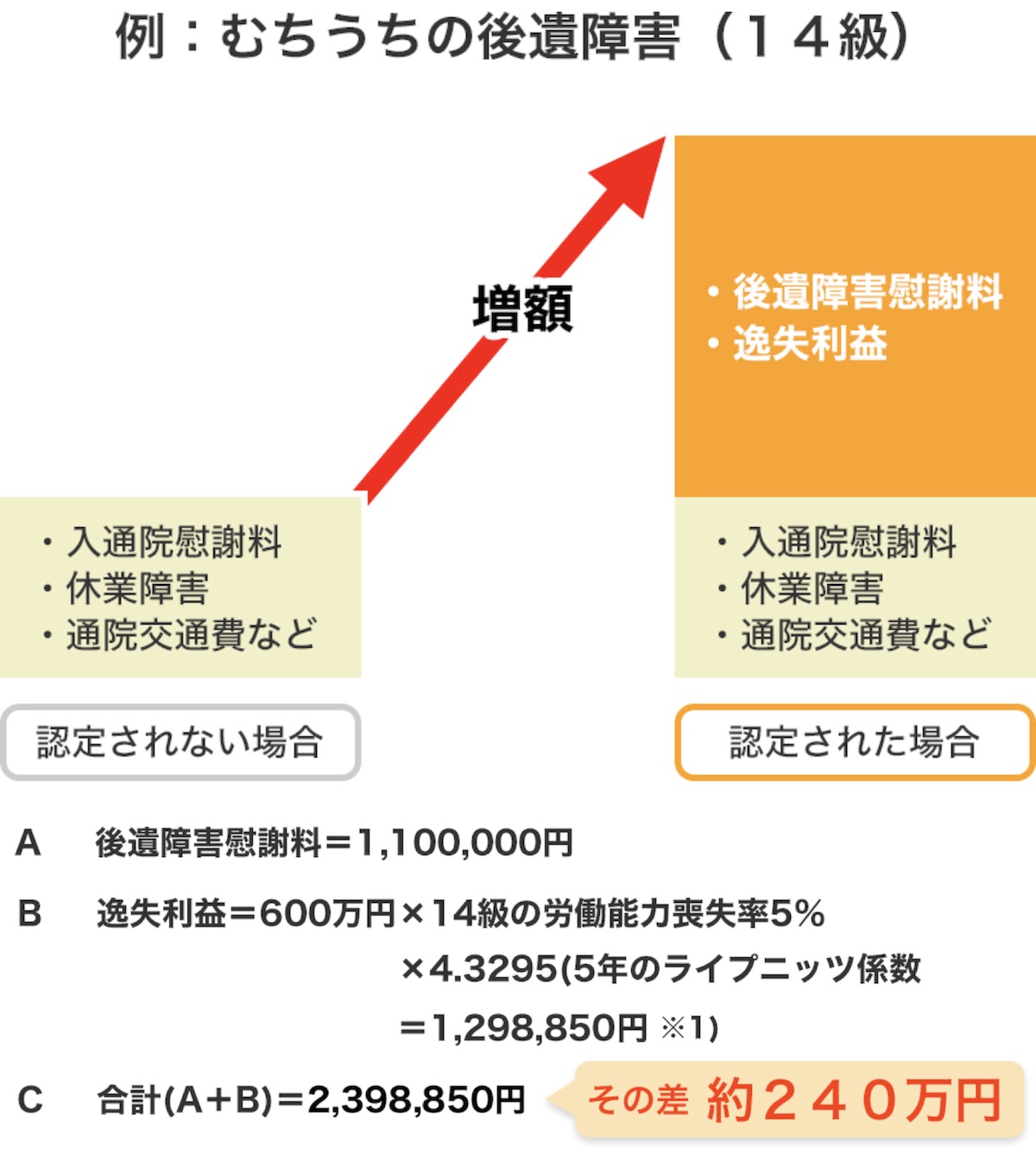 例：むちうちの後遺障害（１４級）